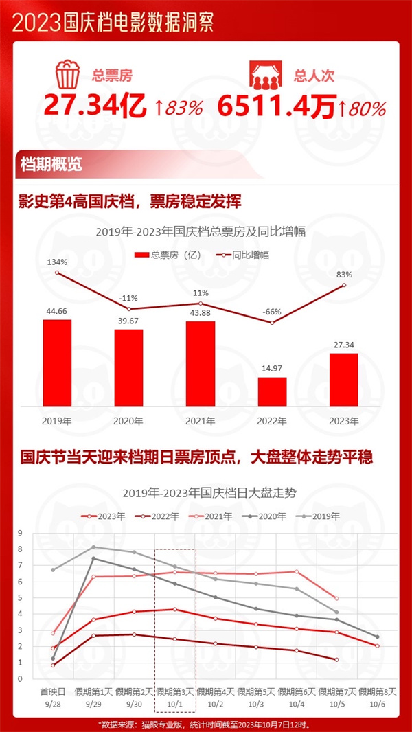 2023国庆档：多部电影打破历史记录 总票房超去年同期83%