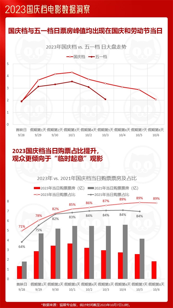 2023国庆档：多部电影打破历史记录 总票房超去年同期83%