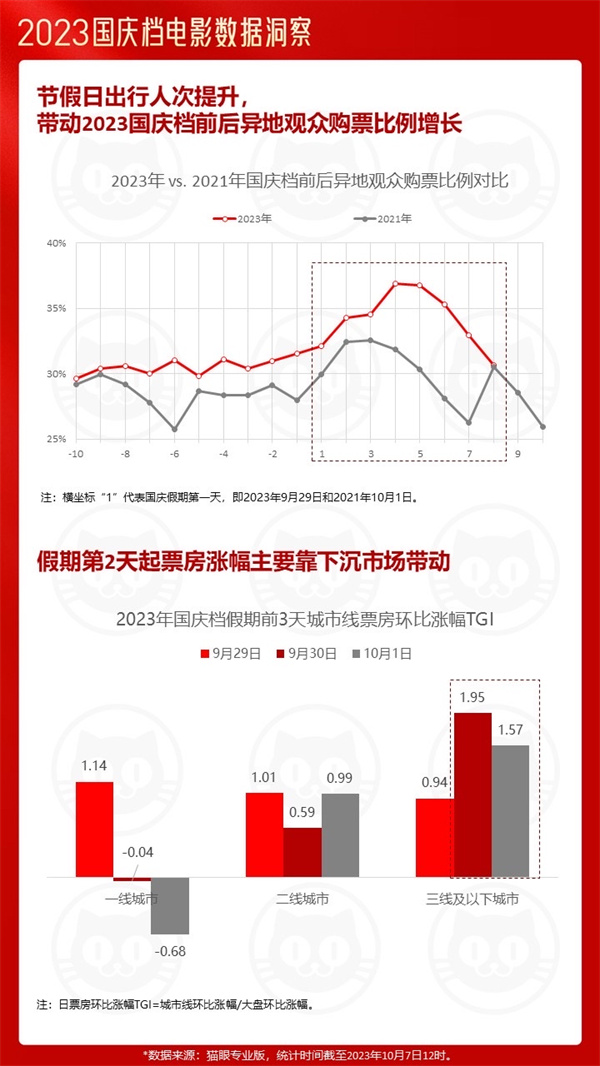 2023国庆档：多部电影打破历史记录 总票房超去年同期83%