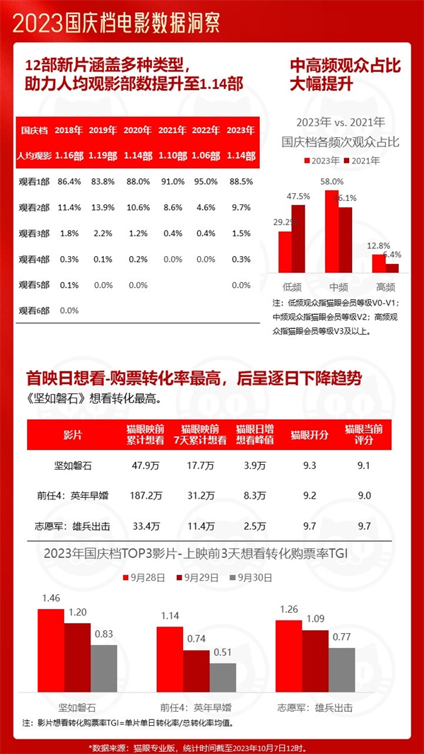 2023国庆档：多部电影打破历史记录 总票房超去年同期83%