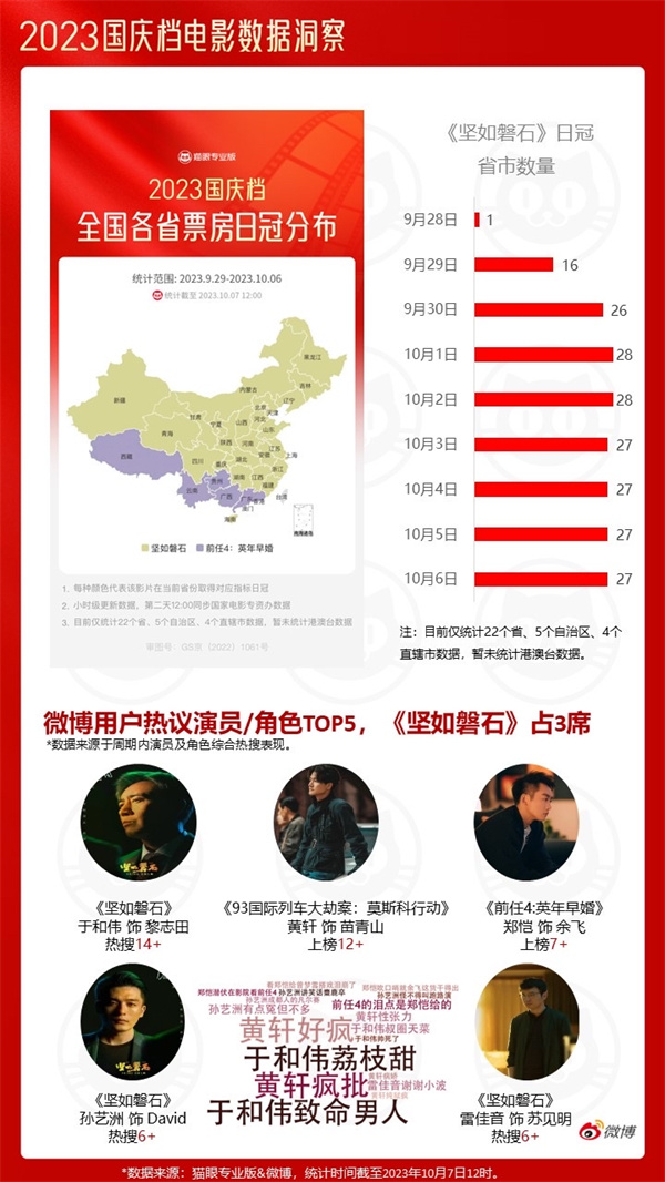 2023国庆档：多部电影打破历史记录 总票房超去年同期83%