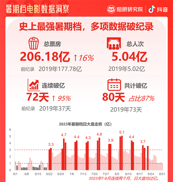 2023暑期档观察：多项数据创纪录 影片整体质量更高