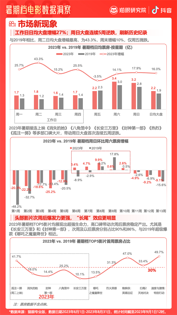 2023暑期档观察：多项数据创纪录 影片整体质量更高