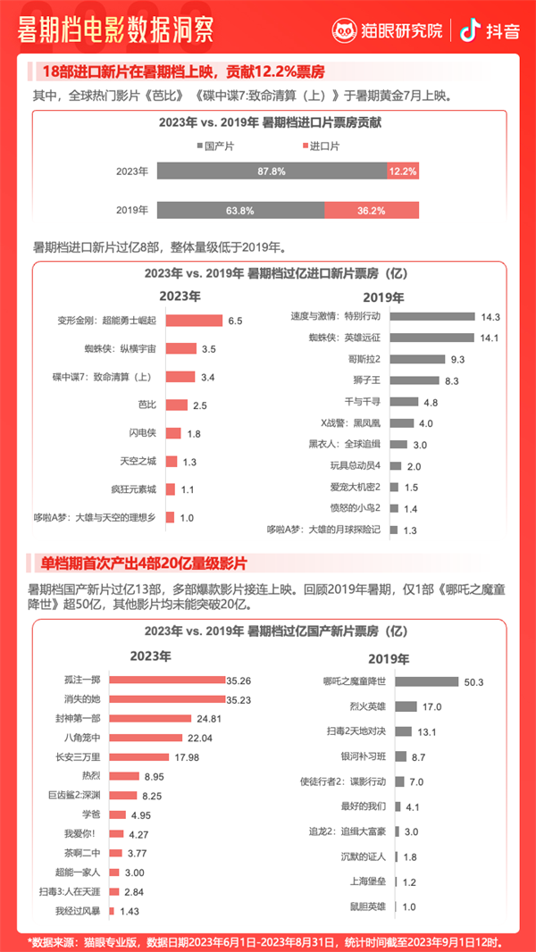 2023暑期档观察：多项数据创纪录 影片整体质量更高
