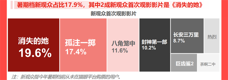 2023暑期档观察：多项数据创纪录 影片整体质量更高