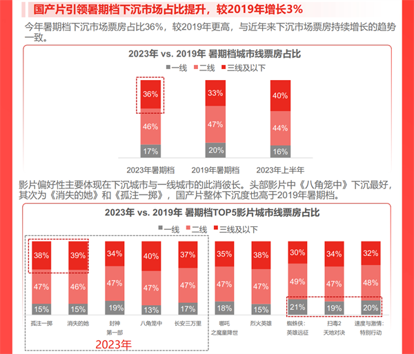 2023暑期档观察：多项数据创纪录 影片整体质量更高