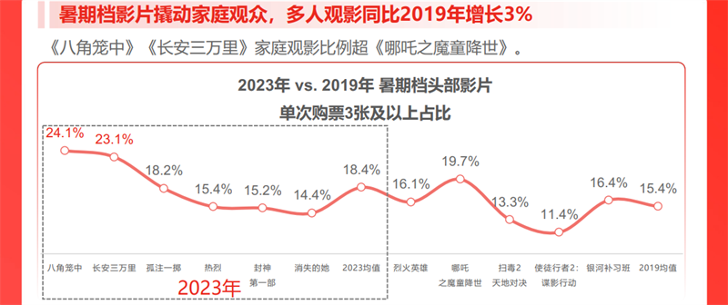 2023暑期档观察：多项数据创纪录 影片整体质量更高