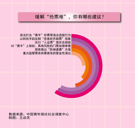 演出一票难求 超七成受访者遇到过抢票难