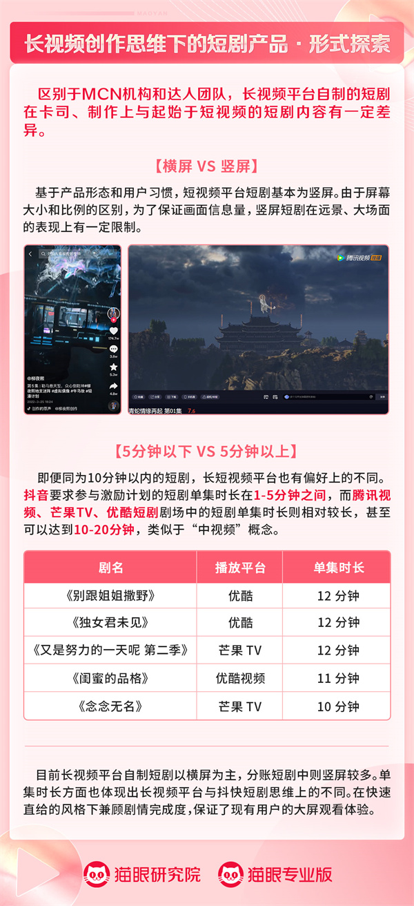 2022短剧洞察：风头正劲 质量与热度仍待提高