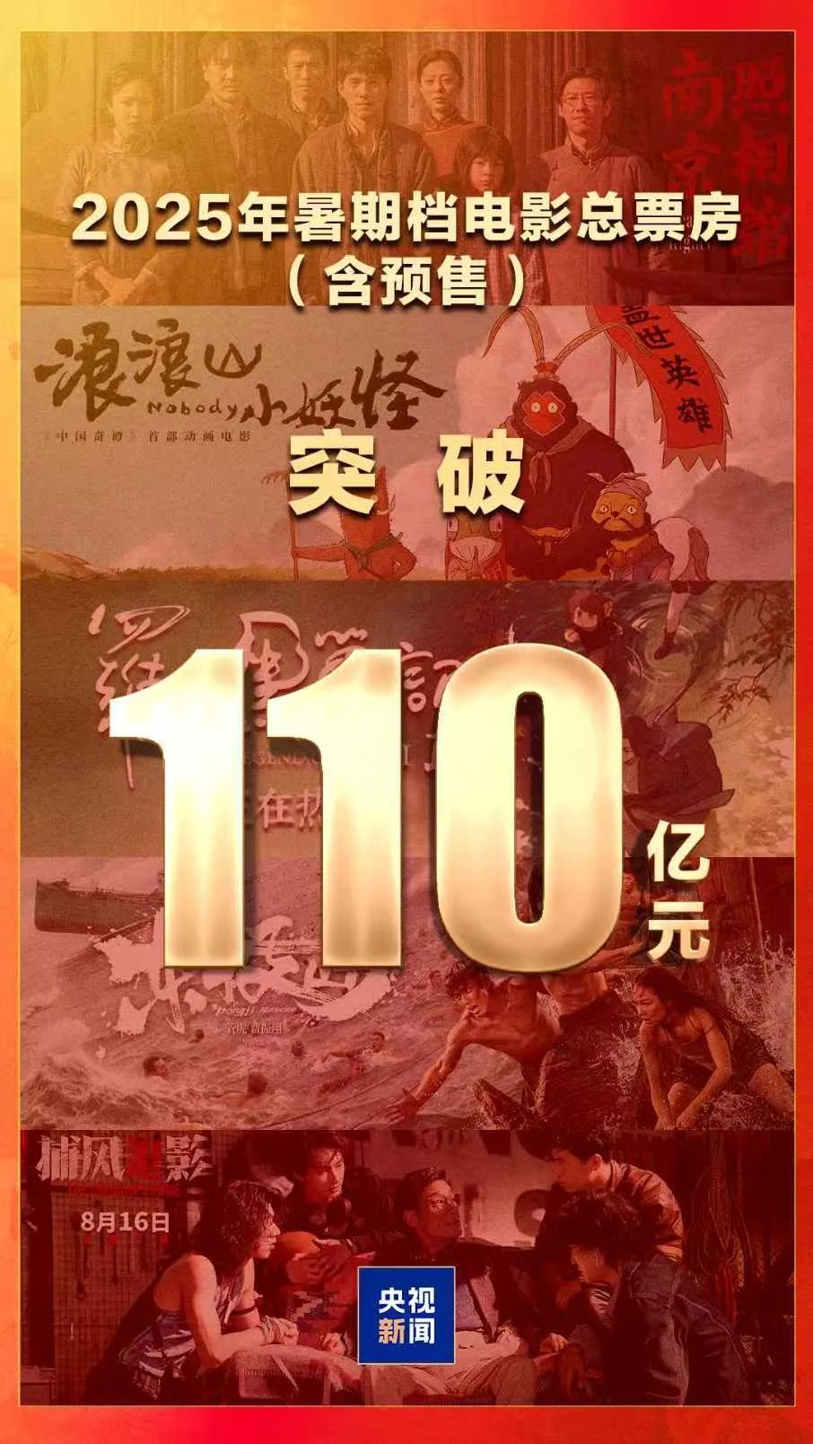 2025年电影暑期档票房已达110.02亿元