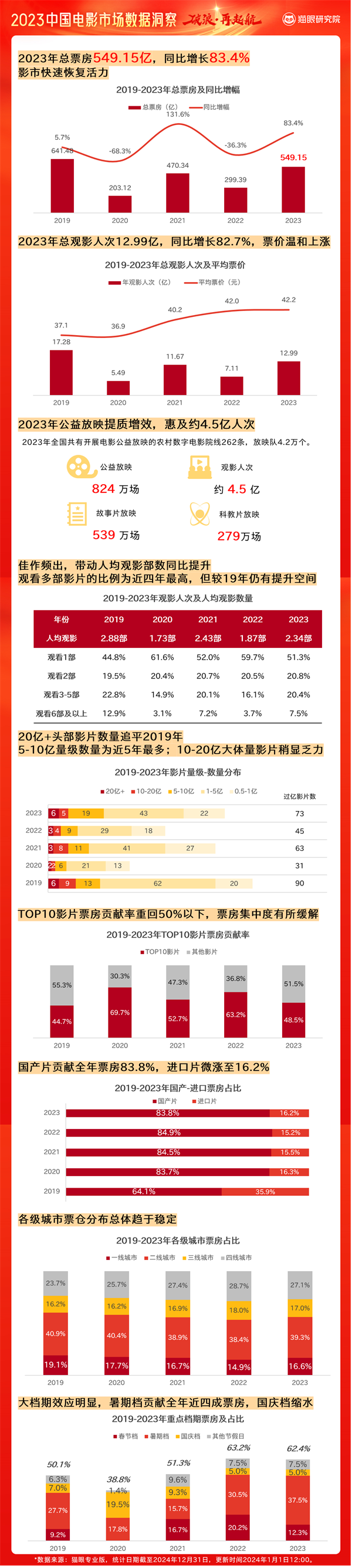 2023中国电影票房549.15亿 国产电影占比83.8%