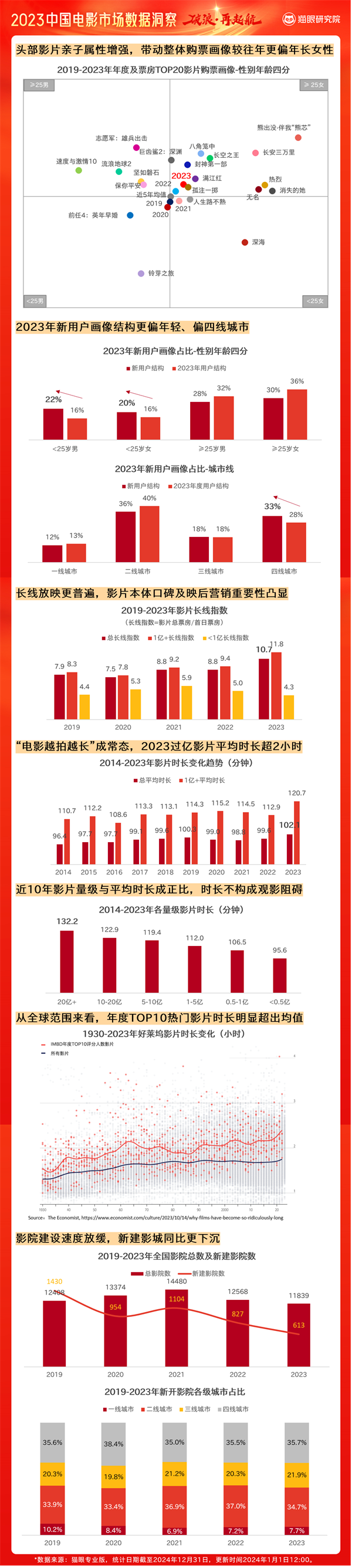 2023中国电影票房549.15亿 国产电影占比83.8%