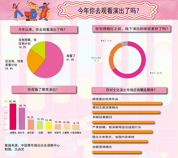 65.8%受访者觉得线下演出的体验更好了