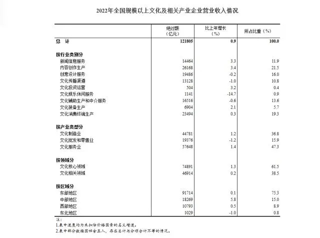 国家统计局：2022年全国规模以上文化及相关产业企业营业收入增长0.9%