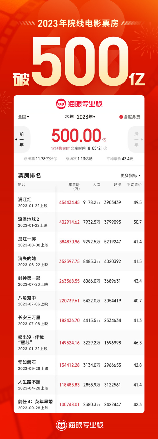 2023年度电影票房破500亿 国产电影占比超80%