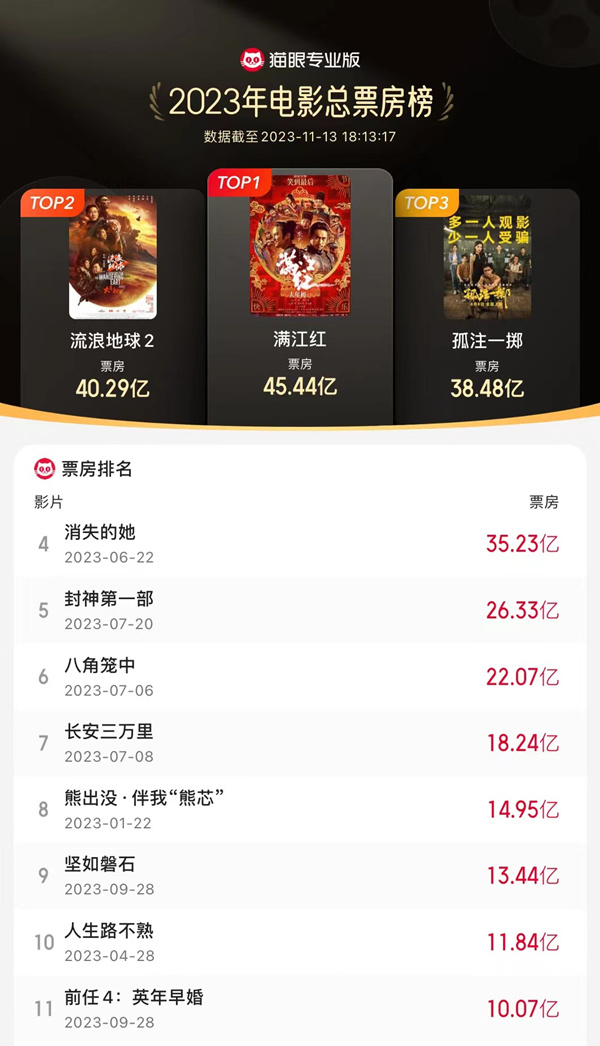 2023年度电影票房破500亿 国产电影占比超80%