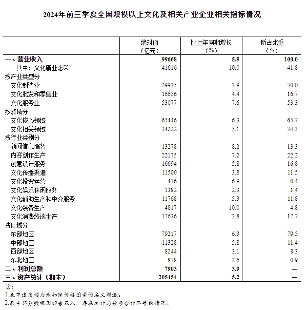 前三季度全国规模以上文化企业营业收入增长5.9%